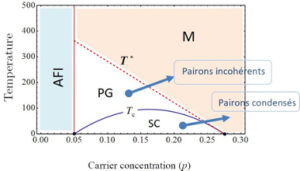 Diagramme de phase pairons
