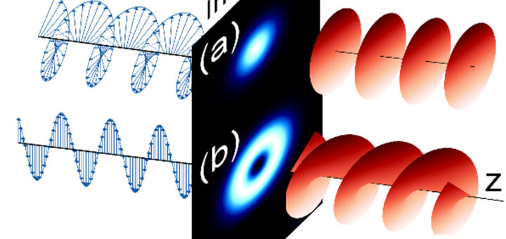 Sketches of SAM (a) and OAM (b) photon beams