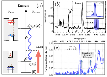 A new spectroscopy to unravel spin states in GaAs/AlAs quantum dots - INSP