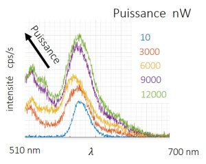 élargissement spectral de l'émission d'un nanocristal de CdSe/CdS soumis à une excitation croissante
